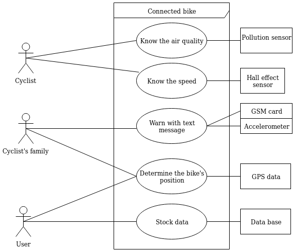 Use case diagram