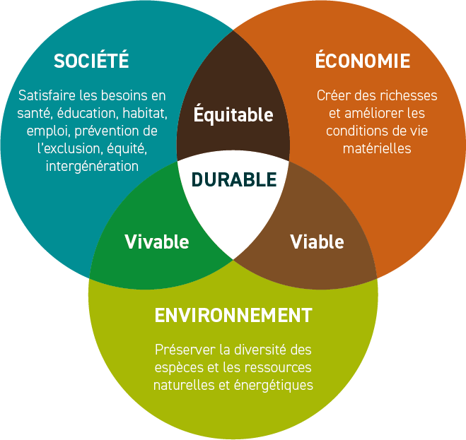 Les 3 pilier du développement durable